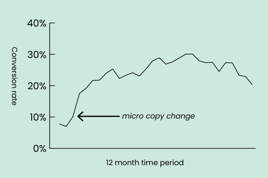 line graph shows the increased conversion rate from below 10% to around 30%